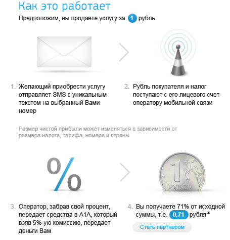 заработок на смс