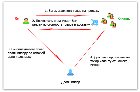 как заработать в интернете | drop shipping