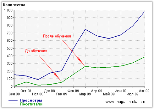 как самому раскрутить свой сайт