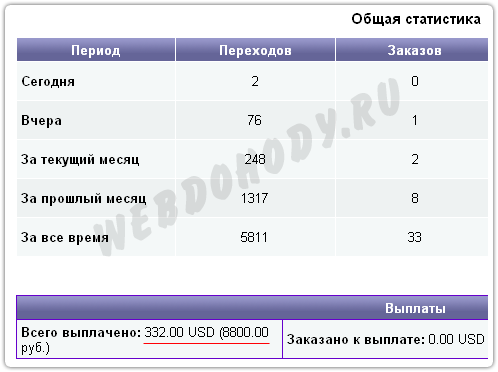 заработок на партнерках