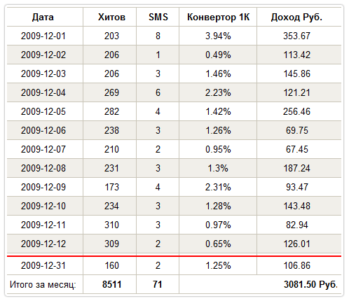 партнерки онлайн фильмов за смс